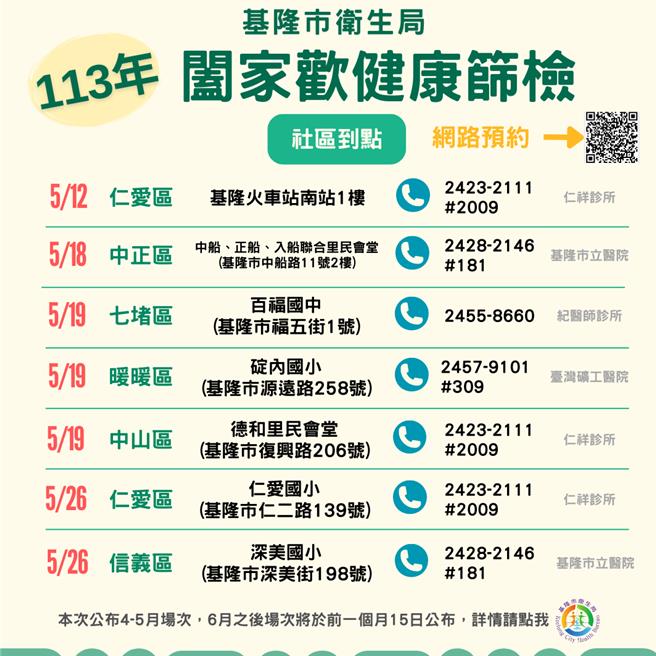 基隆市「社区阖家欢健康筛检」将于4月20日开办，凡设籍本市年满30岁以上之市民皆可免费参加，须于前14日网路预约挂号社区场次，每场次限额200名。（基隆市卫生局提供／徐佑升基隆传真）