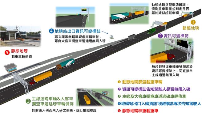 国道主线筛选式动态地磅示意图。（高公局提供／蔡亚桦台北传真）