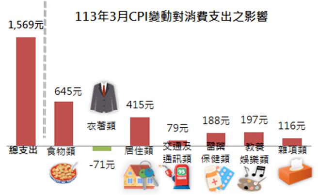 新北市主計處公布今年3月物價指數為106.72，雖然與2月相比跌了0.29％，但相較去年3月，漲幅達2.24％。（新北市主計處提供）