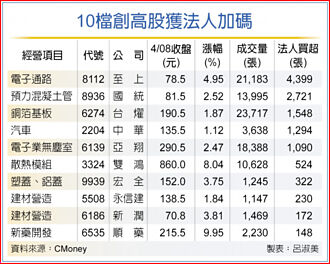 大都更時代 重建概念股領漲