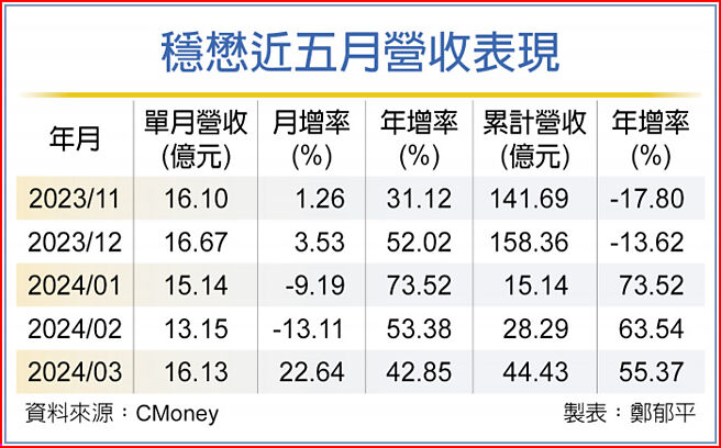稳懋近五月营收表现