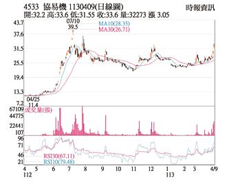 熱門股－協易機 突破技術線型反壓