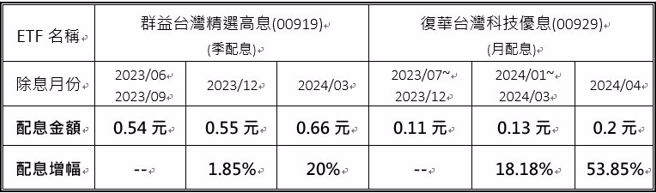 资料来源：投信公司官网