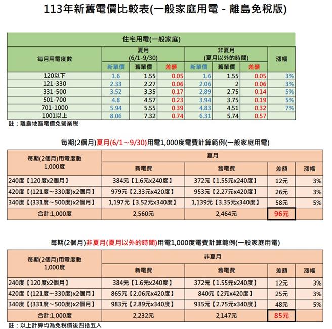 電價新制上路，台電澎湖區營業處提供「113年新舊電價比較表（一般家庭用電～離島免稅版）」及計算範例。（台電提供／許逸民澎湖傳真）