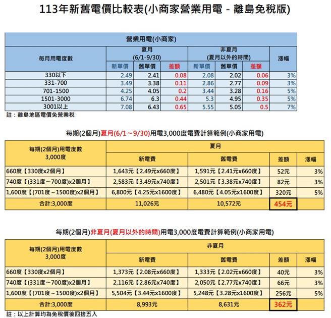 電價新制上路，台電澎湖區營業處提供「113年新舊電價比較表（小商家營業用電～離島免稅版）」及計算範例。（台電提供／許逸民澎湖傳真）