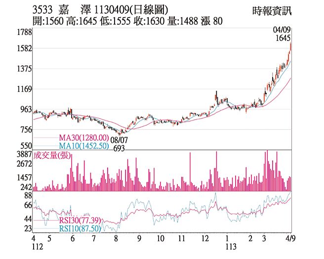 嘉澤（3533）1130409(日線圖)