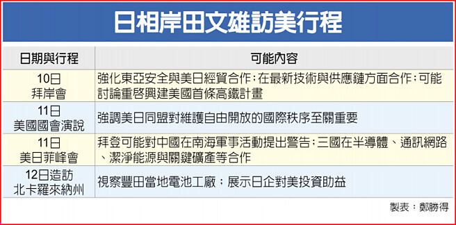 日相岸田文雄訪美行程