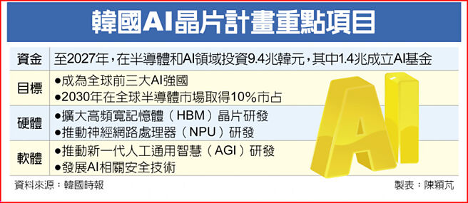 韩国AI晶片计画重点项目