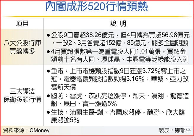 內閣成形520行情預熱
