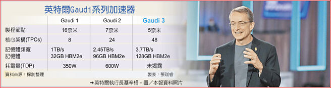 英特尔Gaudi系列加速器