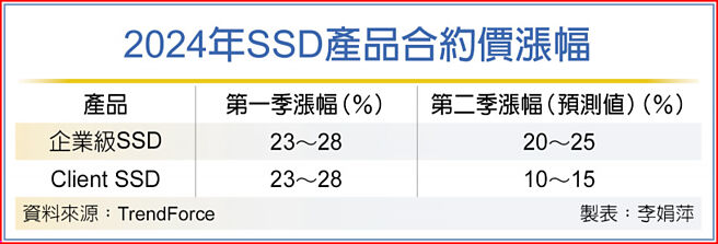 2024年SSD产品合约价涨幅