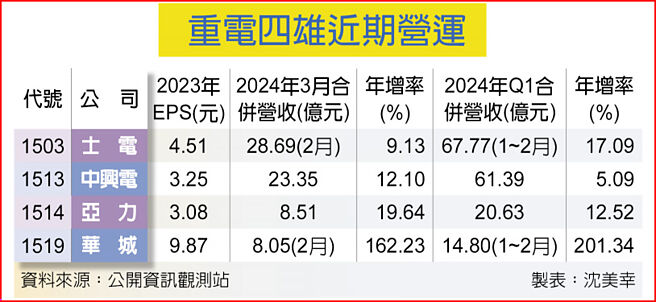 重电四雄近期营运