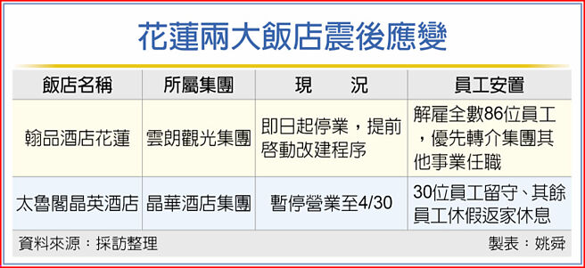 花蓮兩大飯店震後應變
