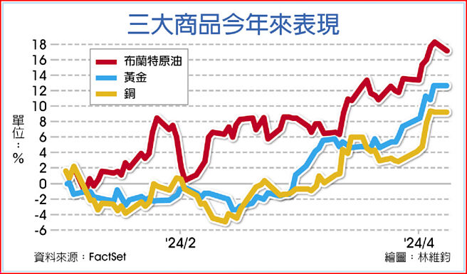 三大商品今年来表现