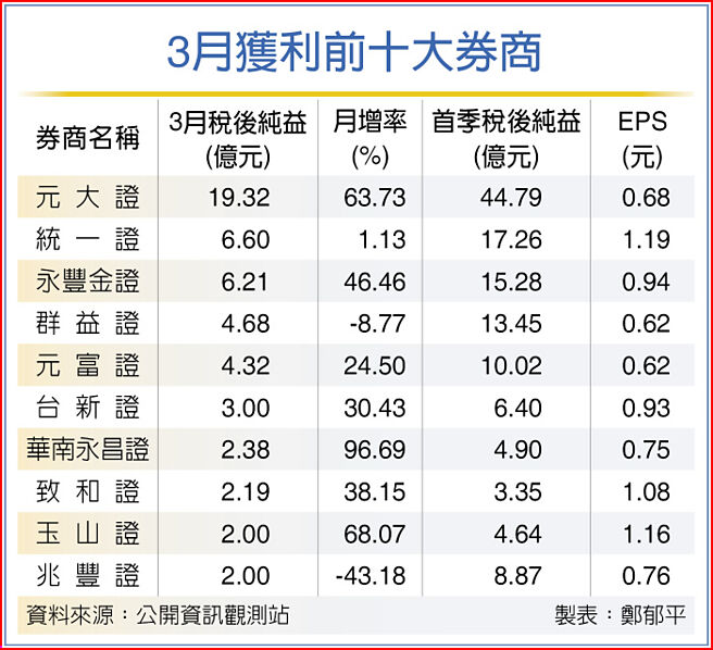 3月獲利前十大券商