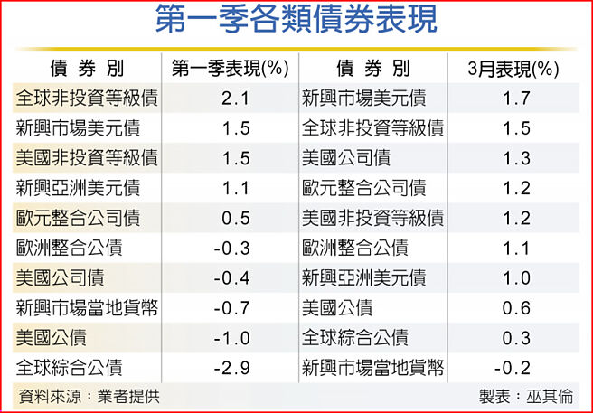 第一季各類債券表現