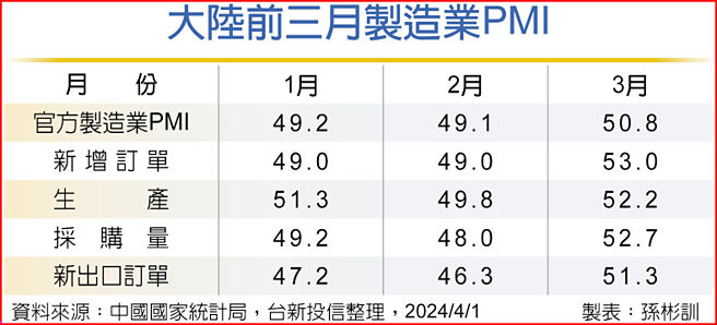 大陸前三月製造業PMI