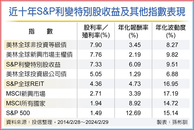 近十年S&P利变特别股收益及其他指数表现