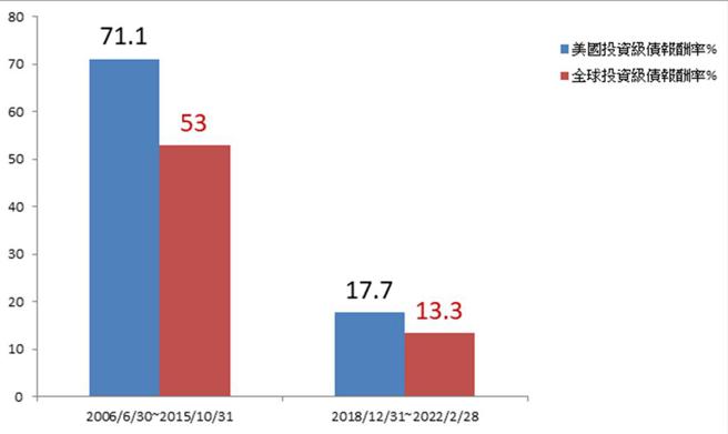 Fed停止升息期间，美国投资级债报酬大胜全球投资级债。资料来源：Bloomberg，资料期间：2003／1~2024／1。採美银美林债券指数；台新投信整理