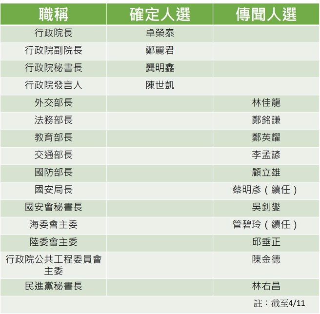 新内阁人事。（庄雅婷制表）