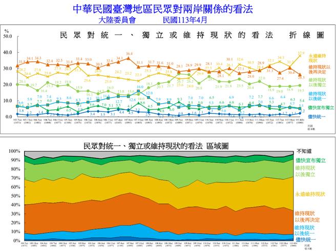 陆委会发布最新民调，图为「民眾对统一、独立或维持现状的看法」之结果。（图／撷取自陆委会民调报告）