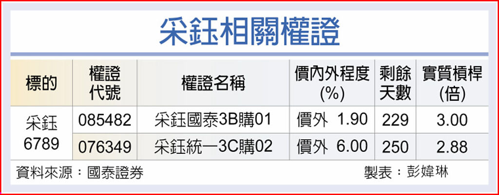 權證市場焦點－采鈺 感測器訂單猛 - 證券．權證