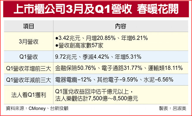 上市櫃公司3月及Q1營收 春暖花開