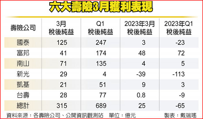 六大壽險3月獲利表現