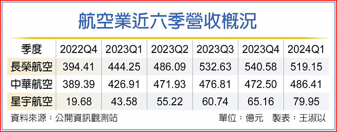 航空業近六季營收概況