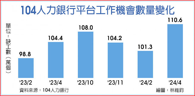 104人力银行平台工作机会数量变化