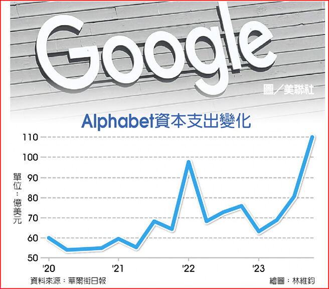 Alphabet资本支出变化
