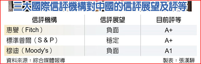 三大国际信评机构对中国的信评展望及评等