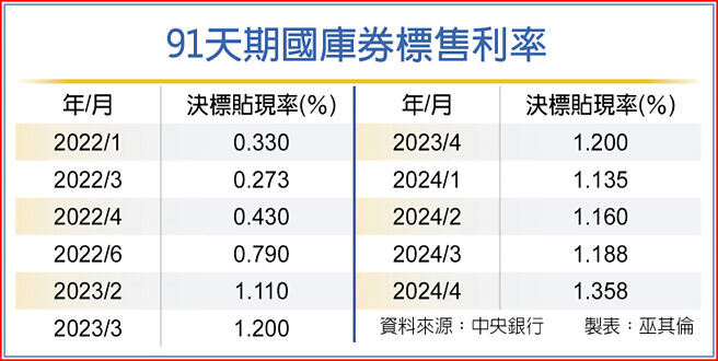 91天期國庫券標售利率