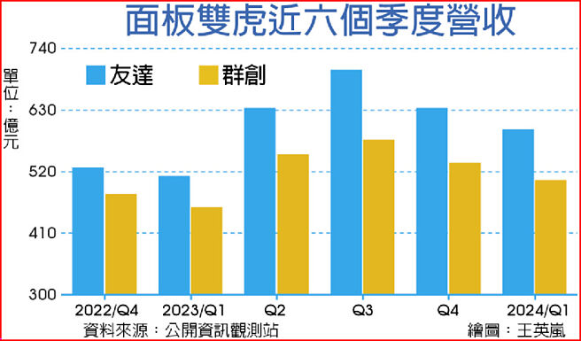 面板双虎近六个季度营收