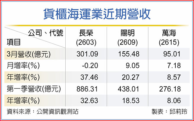貨櫃海運業近期營收