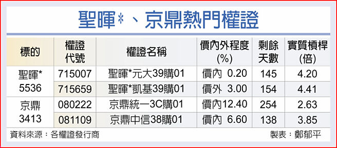 圣晖*、京鼎热门权证