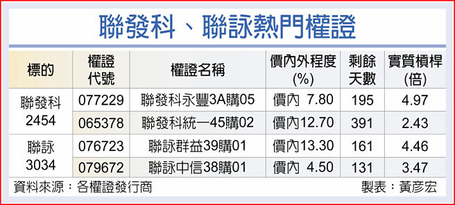 聯發科、聯詠熱門權證