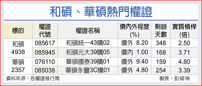 和硕、华硕热门权证