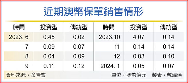 近期澳幣保單銷售情形