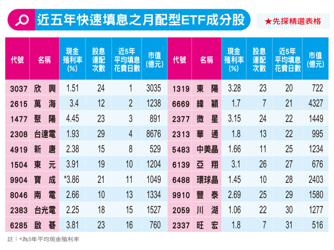 四月又有多檔月配型ＥＴＦ募集，包括野村、群益、兆丰的ＥＴＦ，虽然投资人特爱领股息，但你真的挑对了吗？除了殖利率、选股策略之外，还需关注什么？(图/先探投资周刊提供)