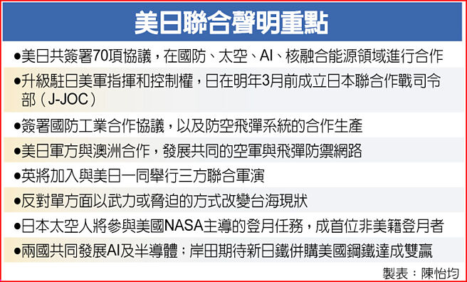 美日联合声明重点