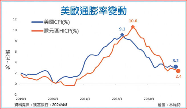 美欧通膨率变动