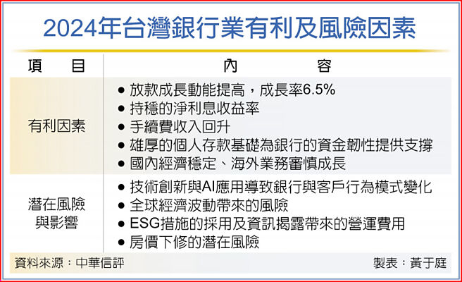 2024年台灣銀行業有利及風險因素
