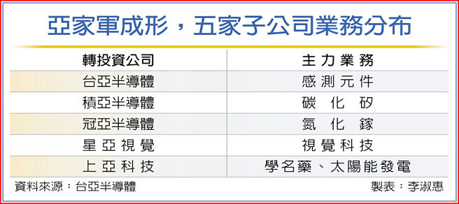 亚家军成形，五家子公司业务分布