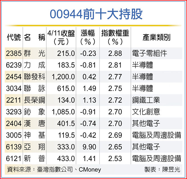 00944前十大持股