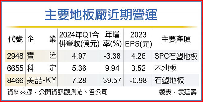 主要地板廠近期營運