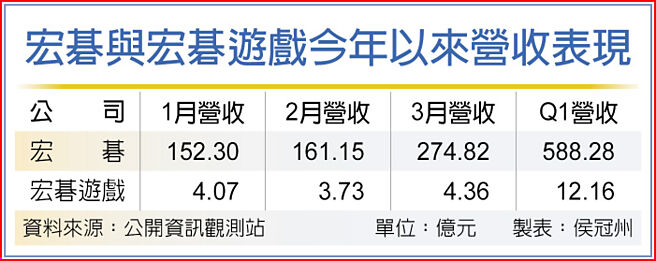 宏碁与宏碁游戏今年以来营收表现