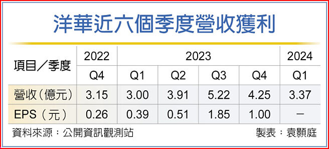 洋華近六個季度營收獲利