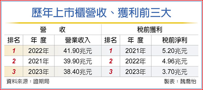 歷年上市櫃營收、獲利前三大