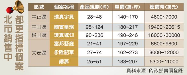 北市销售中都更指标个案
